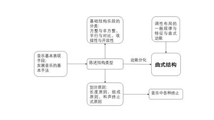 曲式 脉络图