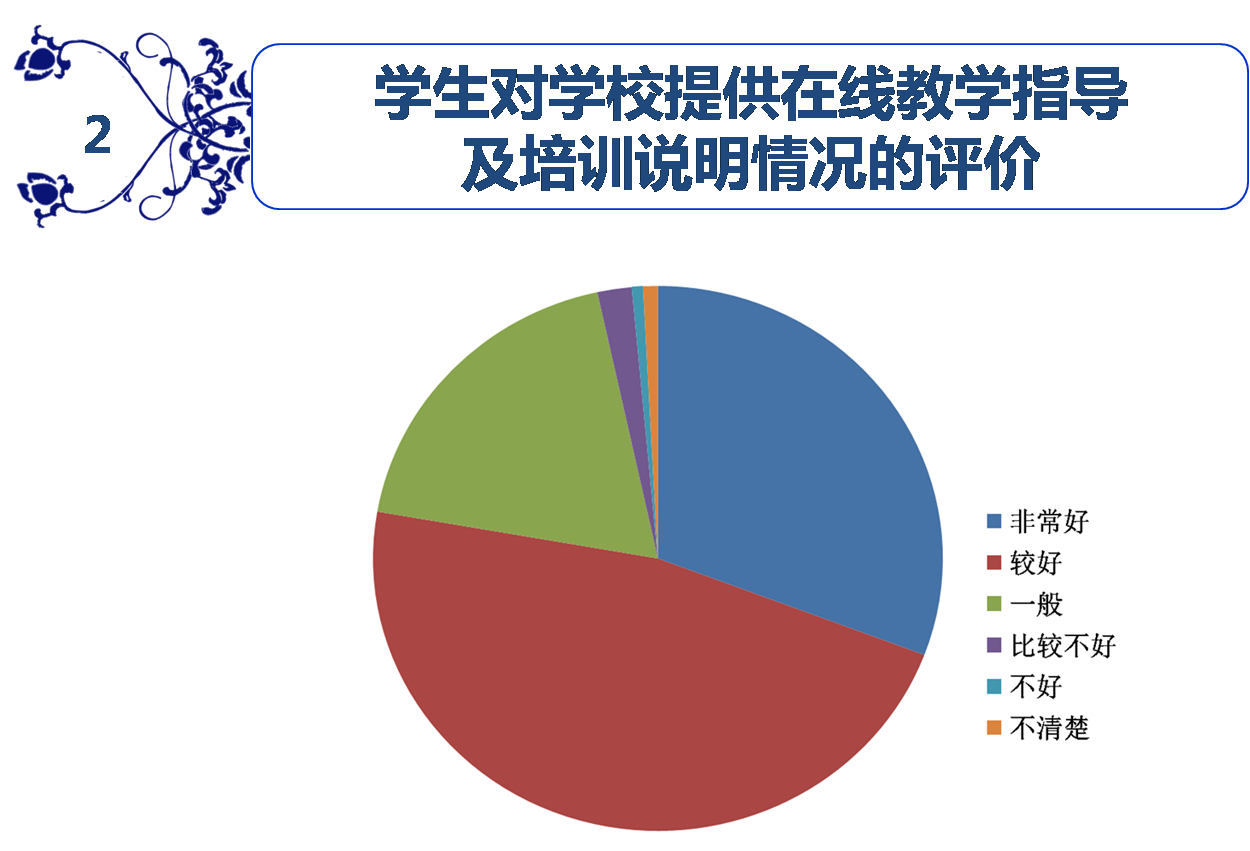 就我院学生反馈的数据信息分析,77.